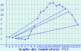 Courbe de tempratures pour Gresse-en-Vercors (38)