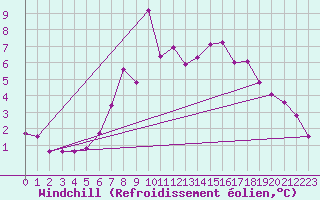 Courbe du refroidissement olien pour Nidingen