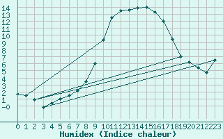 Courbe de l'humidex pour Boltigen