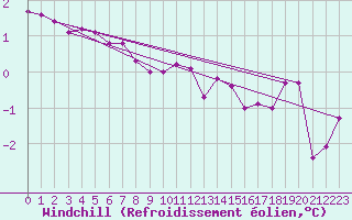 Courbe du refroidissement olien pour Lindesnes Fyr
