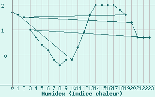 Courbe de l'humidex pour Nancy - Ochey (54)