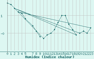 Courbe de l'humidex pour Mont-Rigi (Be)