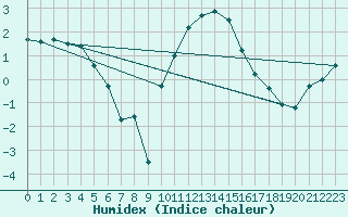 Courbe de l'humidex pour Odiham