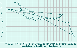 Courbe de l'humidex pour Sattel-Aegeri (Sw)