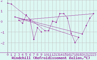Courbe du refroidissement olien pour Elsenborn (Be)