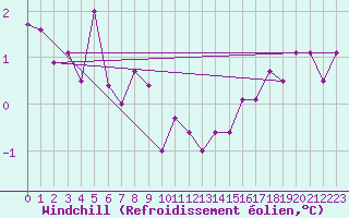 Courbe du refroidissement olien pour Chailles (41)