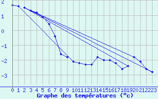 Courbe de tempratures pour Mont-Aigoual (30)