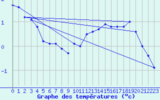 Courbe de tempratures pour Rauma Kylmapihlaja