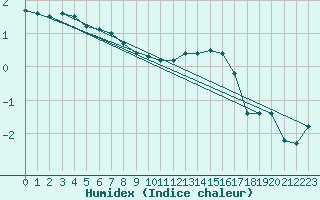 Courbe de l'humidex pour Lige Bierset (Be)