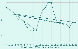 Courbe de l'humidex pour Bingley