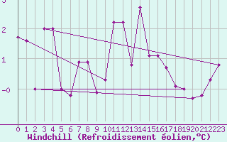 Courbe du refroidissement olien pour Neuchatel (Sw)