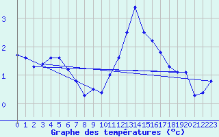 Courbe de tempratures pour Valleroy (54)