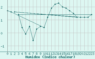 Courbe de l'humidex pour Koksijde (Be)