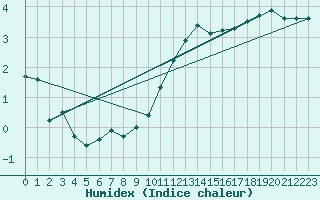 Courbe de l'humidex pour Potsdam