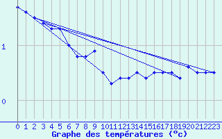 Courbe de tempratures pour Greifswalder Oie