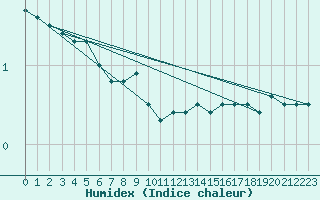 Courbe de l'humidex pour Greifswalder Oie