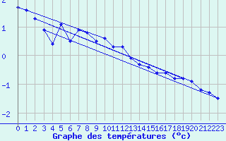 Courbe de tempratures pour Kleiner Feldberg / Taunus