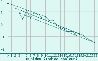 Courbe de l'humidex pour Kleiner Feldberg / Taunus