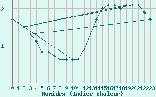 Courbe de l'humidex pour Auffargis (78)