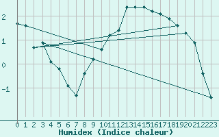 Courbe de l'humidex pour Berlin-Dahlem