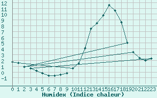 Courbe de l'humidex pour Chamonix-Mont-Blanc (74)