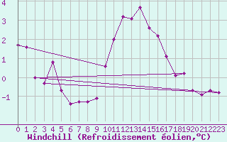 Courbe du refroidissement olien pour Verngues - Hameau de Cazan (13)