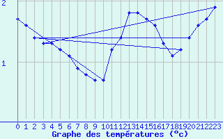Courbe de tempratures pour Merschweiller - Kitzing (57)