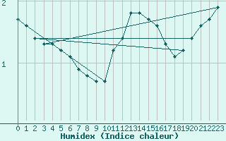 Courbe de l'humidex pour Merschweiller - Kitzing (57)