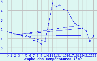 Courbe de tempratures pour Liefrange (Lu)