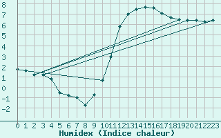 Courbe de l'humidex pour Avord (18)