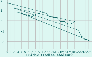 Courbe de l'humidex pour Pilat Graix (42)