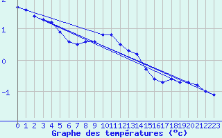 Courbe de tempratures pour Terespol