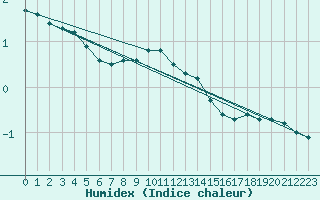 Courbe de l'humidex pour Terespol