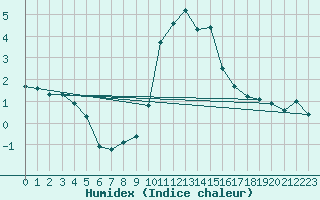 Courbe de l'humidex pour Ilanz