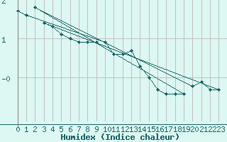 Courbe de l'humidex pour Paris Saint-Germain-des-Prs (75)