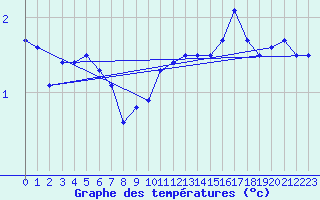 Courbe de tempratures pour Mont-Aigoual (30)