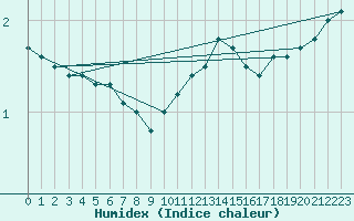 Courbe de l'humidex pour Gros-Rderching (57)