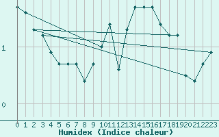 Courbe de l'humidex pour Neufchef (57)