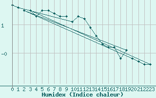 Courbe de l'humidex pour Ualand-Bjuland