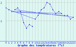 Courbe de tempratures pour Waibstadt