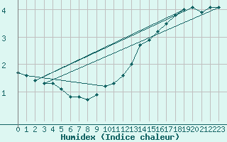 Courbe de l'humidex pour Haegen (67)