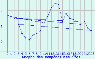 Courbe de tempratures pour Trier-Petrisberg