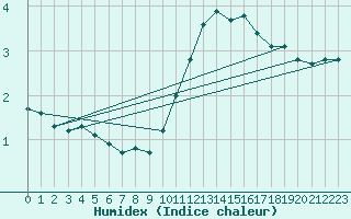 Courbe de l'humidex pour Triel-sur-Seine (78)