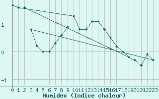 Courbe de l'humidex pour Villacher Alpe