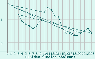 Courbe de l'humidex pour Bad Salzuflen