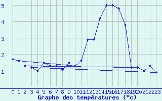 Courbe de tempratures pour Evenstad-Overenget