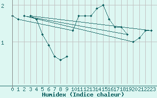Courbe de l'humidex pour Alajarvi Moksy