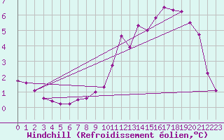 Courbe du refroidissement olien pour Fameck (57)