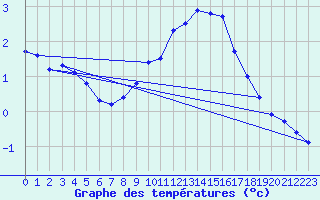 Courbe de tempratures pour Challes-les-Eaux (73)