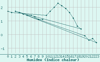 Courbe de l'humidex pour Epinal (88)